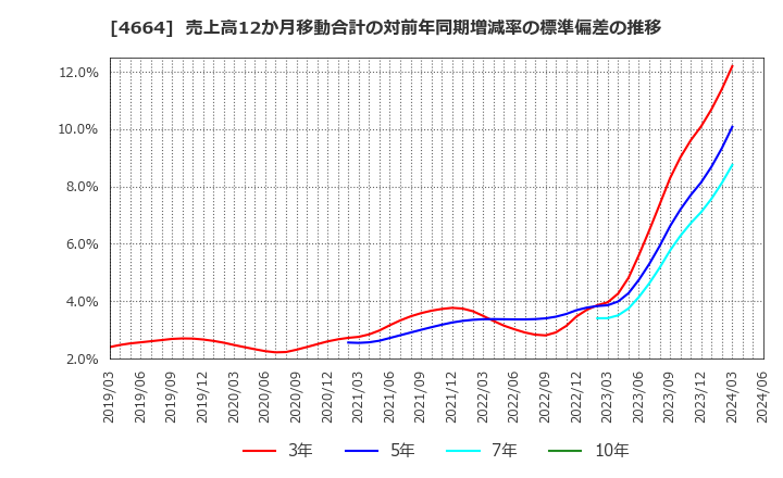 4664 ＲＳＣ: 売上高12か月移動合計の対前年同期増減率の標準偏差の推移