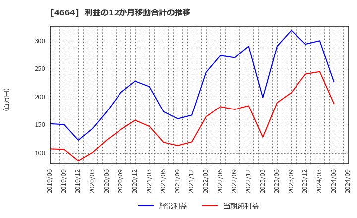 4664 ＲＳＣ: 利益の12か月移動合計の推移