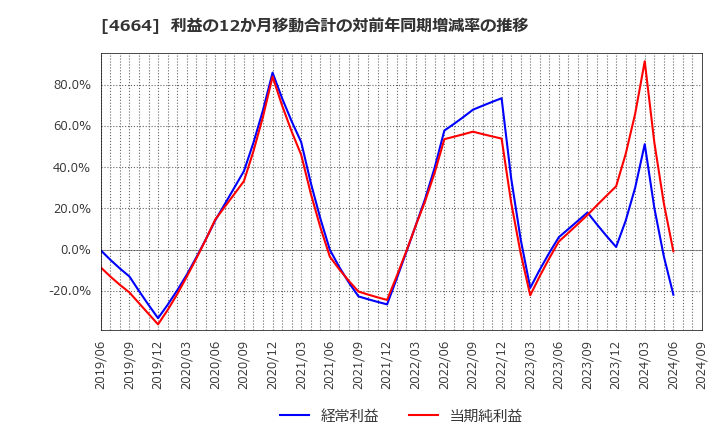 4664 ＲＳＣ: 利益の12か月移動合計の対前年同期増減率の推移