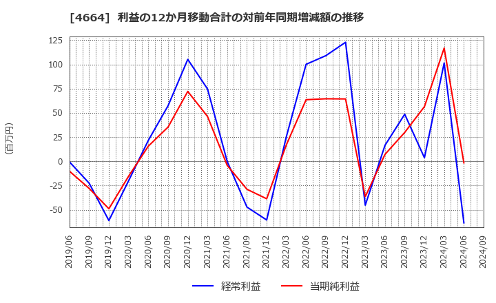 4664 ＲＳＣ: 利益の12か月移動合計の対前年同期増減額の推移