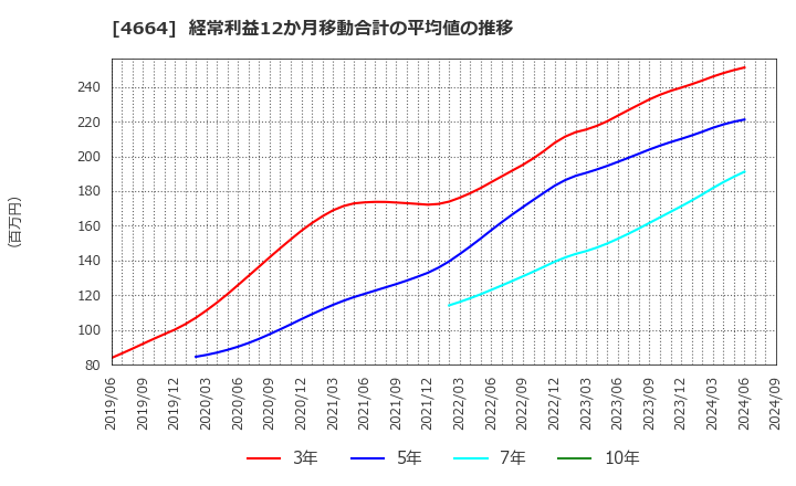 4664 ＲＳＣ: 経常利益12か月移動合計の平均値の推移