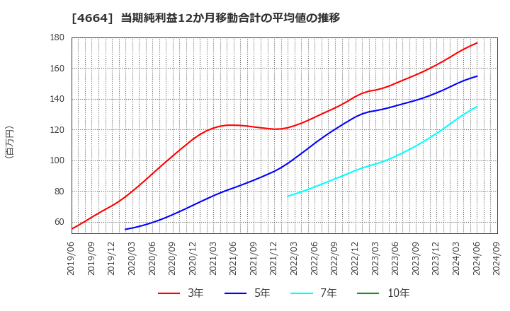 4664 ＲＳＣ: 当期純利益12か月移動合計の平均値の推移