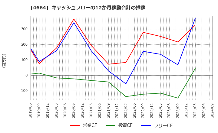 4664 ＲＳＣ: キャッシュフローの12か月移動合計の推移