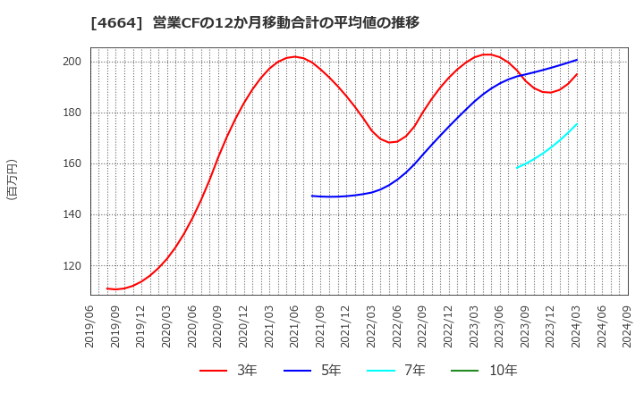 4664 ＲＳＣ: 営業CFの12か月移動合計の平均値の推移