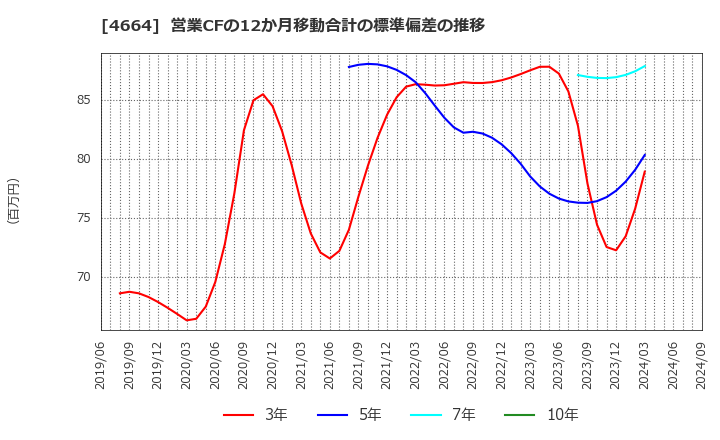 4664 ＲＳＣ: 営業CFの12か月移動合計の標準偏差の推移