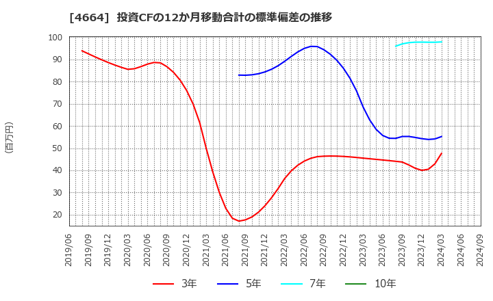 4664 ＲＳＣ: 投資CFの12か月移動合計の標準偏差の推移