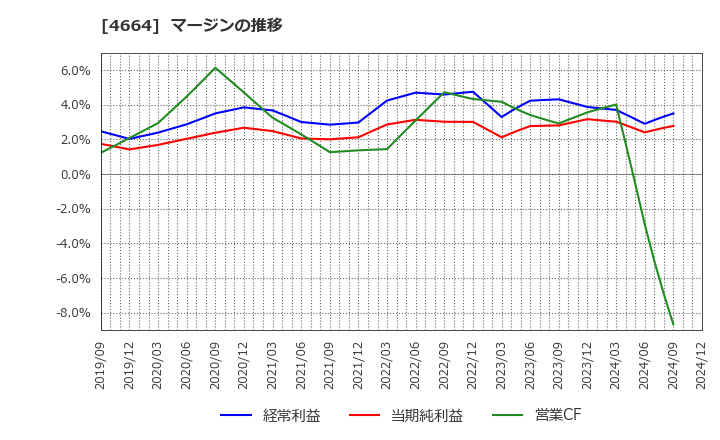 4664 ＲＳＣ: マージンの推移