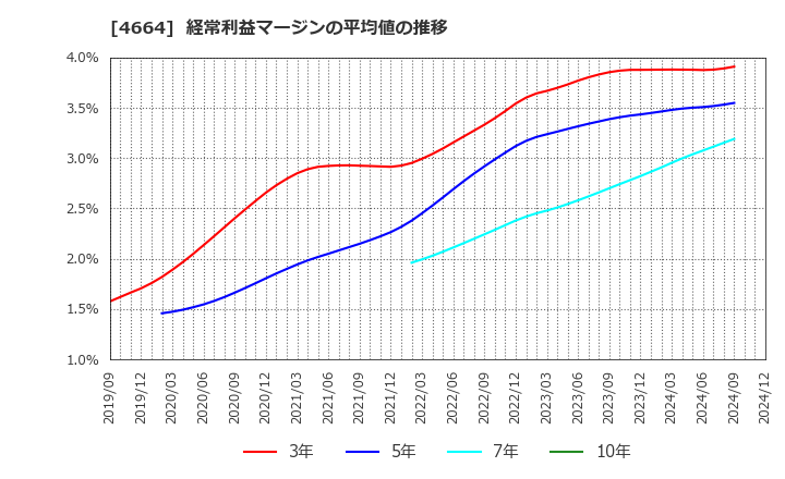 4664 ＲＳＣ: 経常利益マージンの平均値の推移