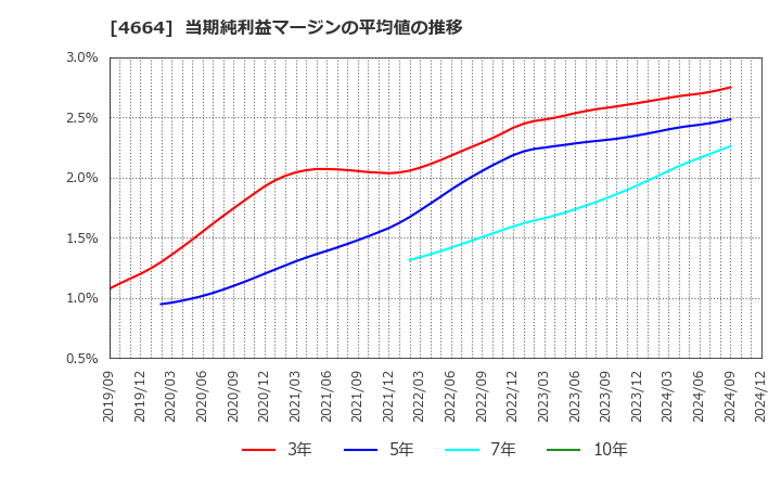 4664 ＲＳＣ: 当期純利益マージンの平均値の推移