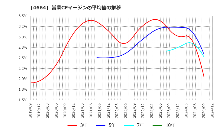 4664 ＲＳＣ: 営業CFマージンの平均値の推移