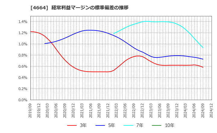 4664 ＲＳＣ: 経常利益マージンの標準偏差の推移