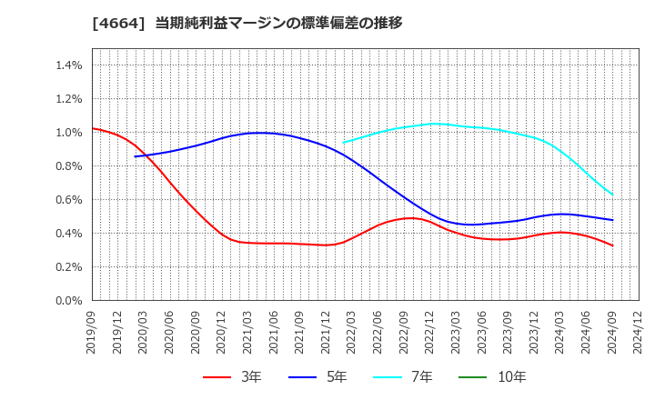 4664 ＲＳＣ: 当期純利益マージンの標準偏差の推移