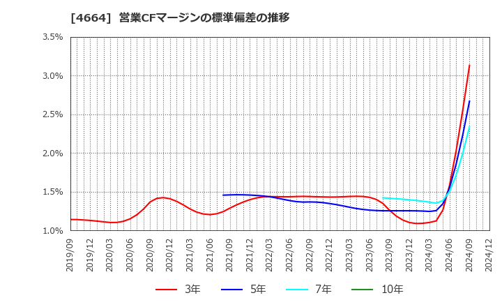 4664 ＲＳＣ: 営業CFマージンの標準偏差の推移