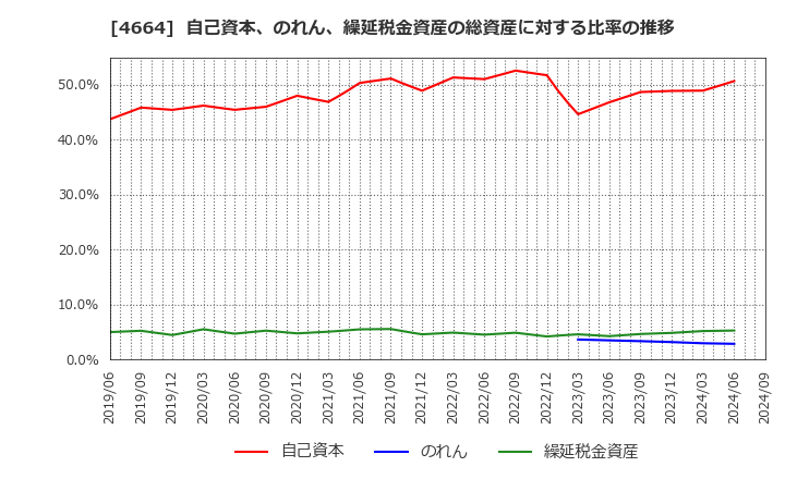 4664 ＲＳＣ: 自己資本、のれん、繰延税金資産の総資産に対する比率の推移