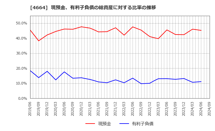 4664 ＲＳＣ: 現預金、有利子負債の総資産に対する比率の推移