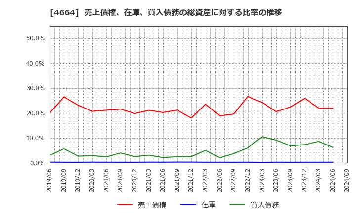 4664 ＲＳＣ: 売上債権、在庫、買入債務の総資産に対する比率の推移