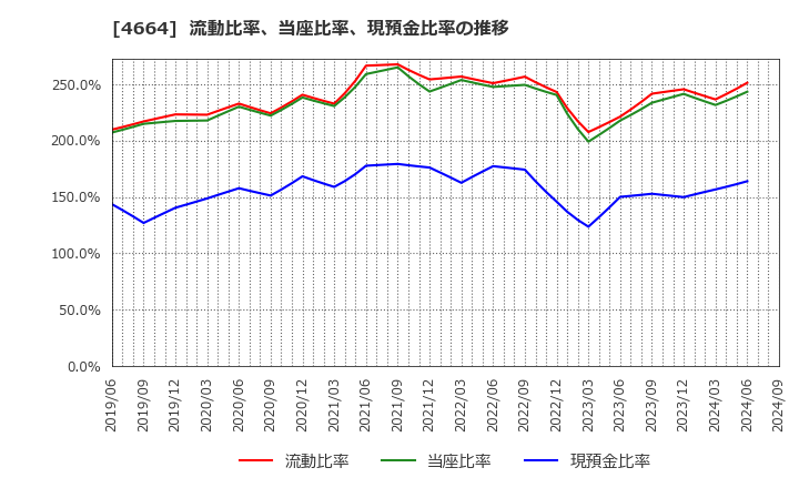 4664 ＲＳＣ: 流動比率、当座比率、現預金比率の推移