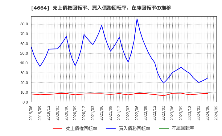 4664 ＲＳＣ: 売上債権回転率、買入債務回転率、在庫回転率の推移