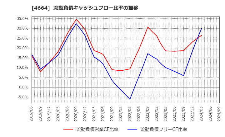 4664 ＲＳＣ: 流動負債キャッシュフロー比率の推移