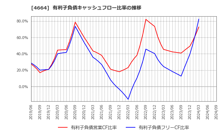 4664 ＲＳＣ: 有利子負債キャッシュフロー比率の推移