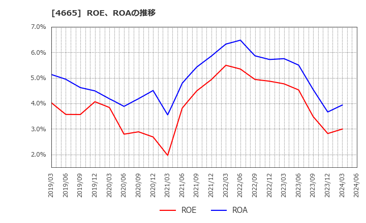 4665 (株)ダスキン: ROE、ROAの推移
