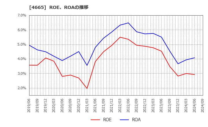 4665 (株)ダスキン: ROE、ROAの推移