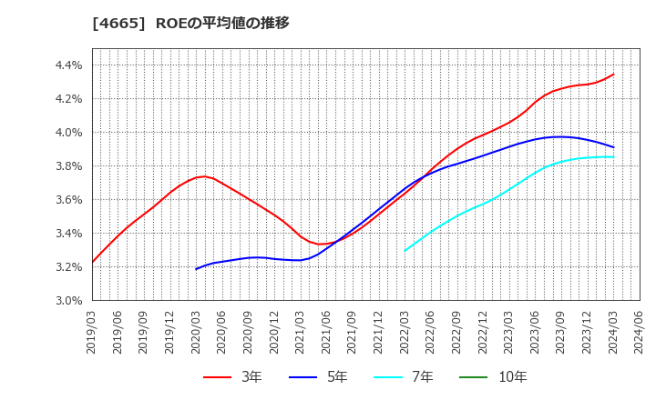 4665 (株)ダスキン: ROEの平均値の推移