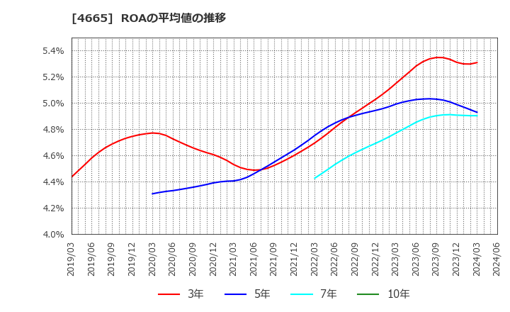4665 (株)ダスキン: ROAの平均値の推移