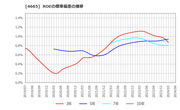 4665 (株)ダスキン: ROEの標準偏差の推移