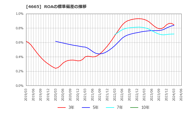 4665 (株)ダスキン: ROAの標準偏差の推移