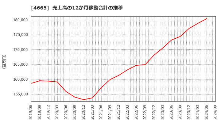 4665 (株)ダスキン: 売上高の12か月移動合計の推移