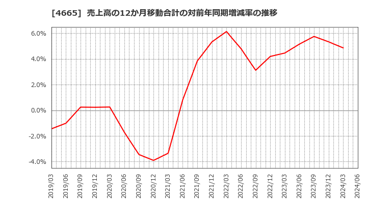 4665 (株)ダスキン: 売上高の12か月移動合計の対前年同期増減率の推移