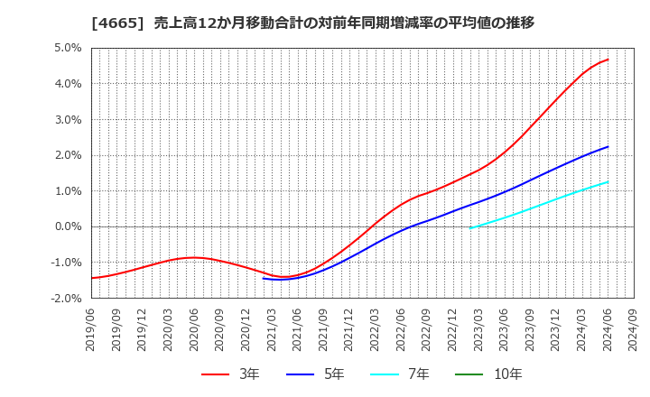 4665 (株)ダスキン: 売上高12か月移動合計の対前年同期増減率の平均値の推移