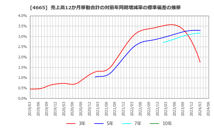 4665 (株)ダスキン: 売上高12か月移動合計の対前年同期増減率の標準偏差の推移