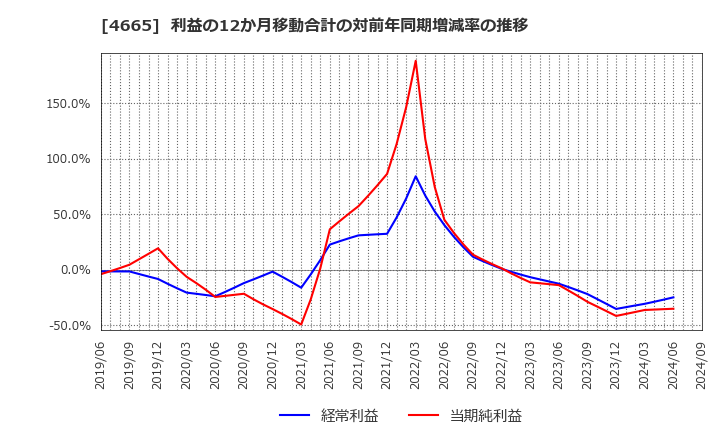 4665 (株)ダスキン: 利益の12か月移動合計の対前年同期増減率の推移