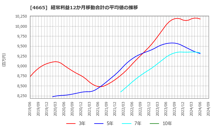 4665 (株)ダスキン: 経常利益12か月移動合計の平均値の推移