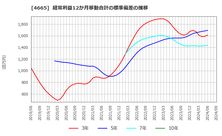 4665 (株)ダスキン: 経常利益12か月移動合計の標準偏差の推移