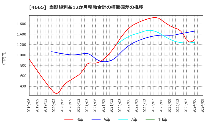 4665 (株)ダスキン: 当期純利益12か月移動合計の標準偏差の推移