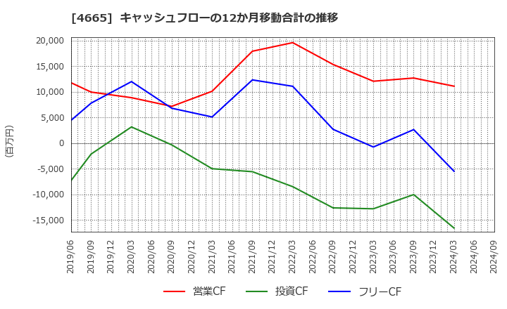 4665 (株)ダスキン: キャッシュフローの12か月移動合計の推移