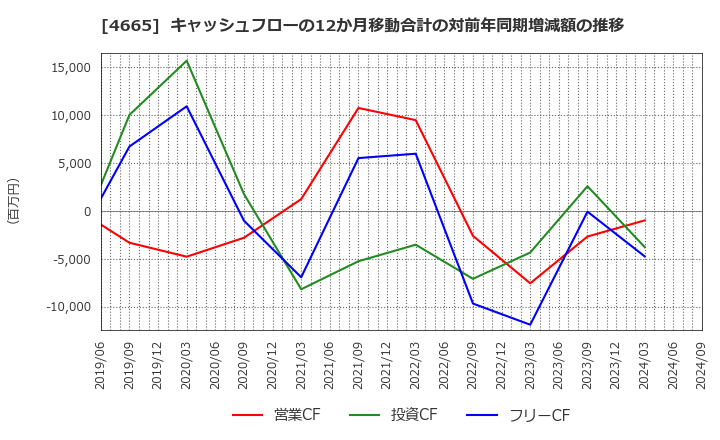 4665 (株)ダスキン: キャッシュフローの12か月移動合計の対前年同期増減額の推移