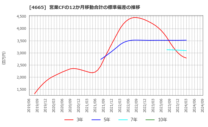 4665 (株)ダスキン: 営業CFの12か月移動合計の標準偏差の推移