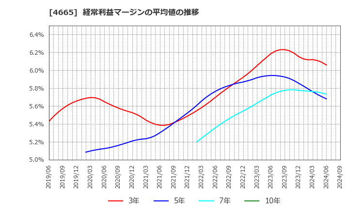 4665 (株)ダスキン: 経常利益マージンの平均値の推移