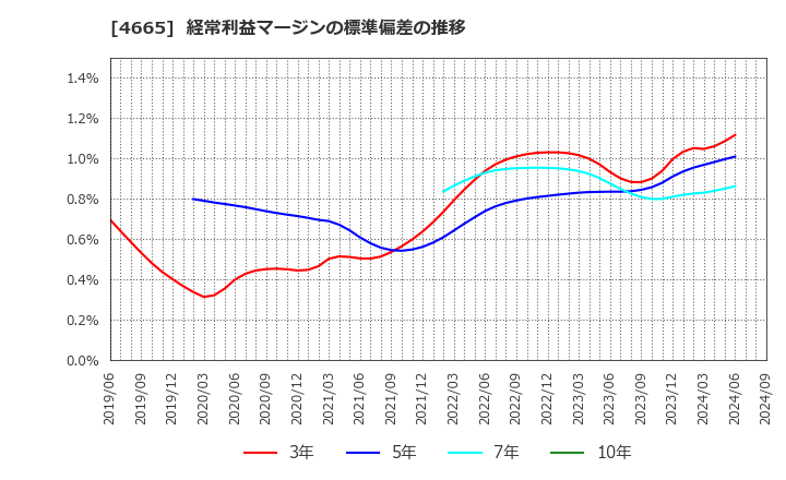 4665 (株)ダスキン: 経常利益マージンの標準偏差の推移