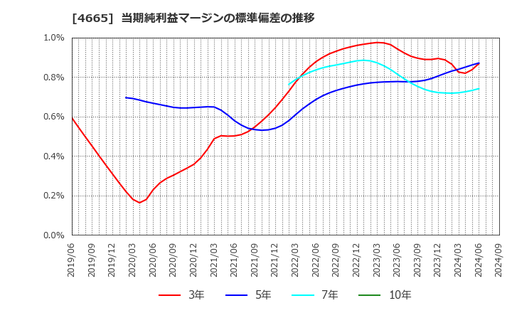 4665 (株)ダスキン: 当期純利益マージンの標準偏差の推移