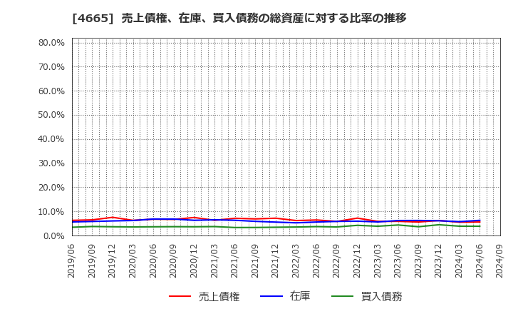 4665 (株)ダスキン: 売上債権、在庫、買入債務の総資産に対する比率の推移