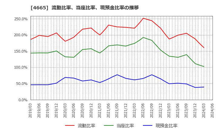 4665 (株)ダスキン: 流動比率、当座比率、現預金比率の推移