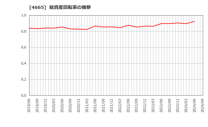 4665 (株)ダスキン: 総資産回転率の推移