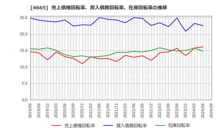 4665 (株)ダスキン: 売上債権回転率、買入債務回転率、在庫回転率の推移