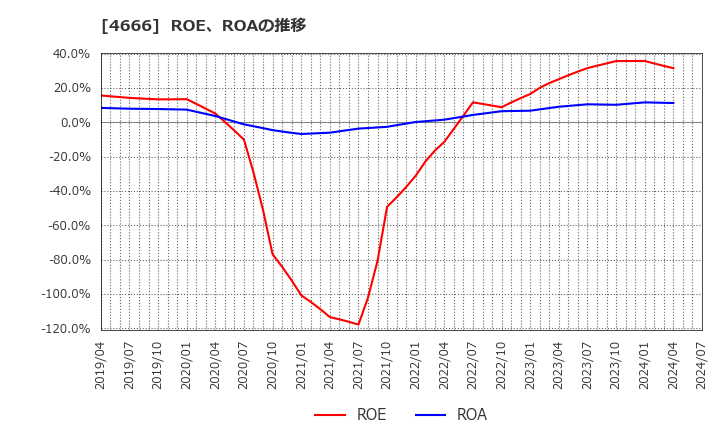 4666 パーク２４(株): ROE、ROAの推移