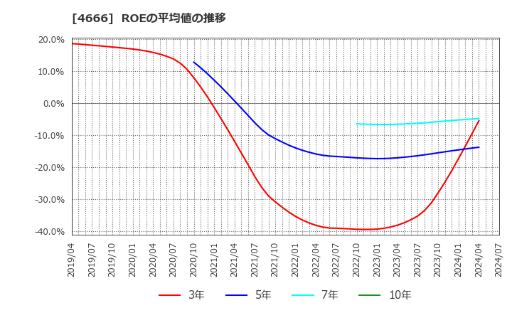 4666 パーク２４(株): ROEの平均値の推移